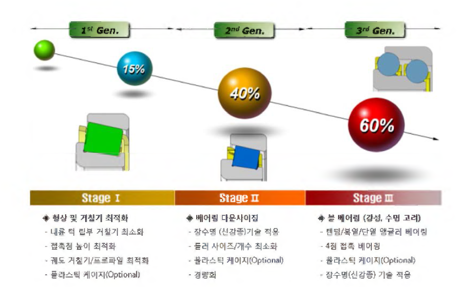 베어링 기술 동향 : 1 ~3세대 진화