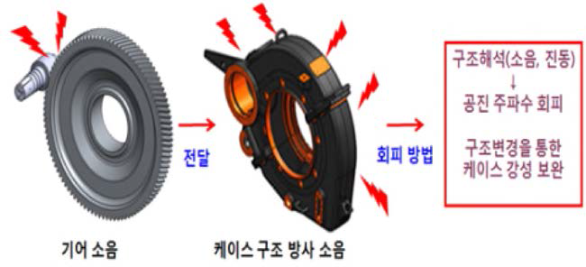 기어 케이스의 구조 방사 소음 검토