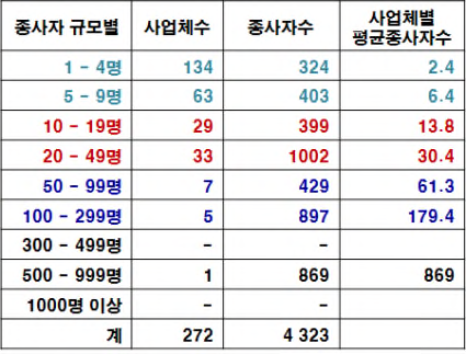 철도차량부품 등 제조업 사업체별 종사자