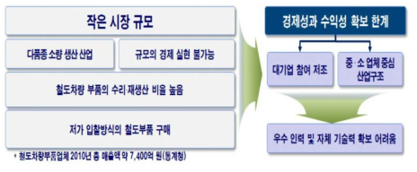 국내 철도차량 부품 산업의 특성