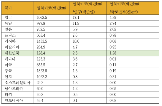 주요 나라별 철도 산업 균형 개발 비교