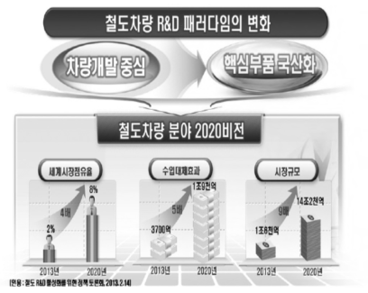 철도차량 R&D의 패러다임 변화