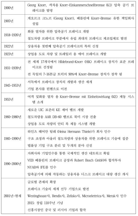 Knorr-Bremse 연혁