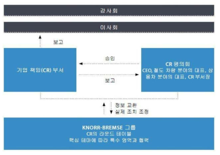 Knorr-Bremse의 CR 매니지먼트 조직도