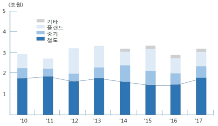 현대로템의 부문별 매출액 추이 및 전망