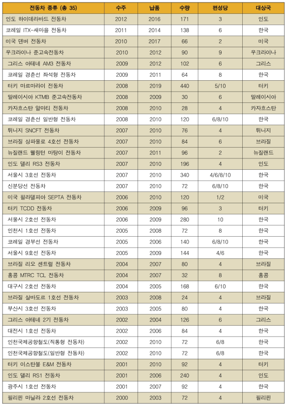 로템 전동차별 수주(2000~2012) 및 납품 현황