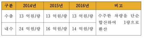 최근 3년간 철도차량 내수 및 수출 금액