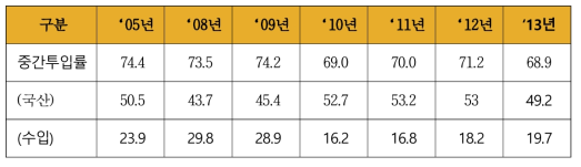 철도산업의 중간투입율 추이