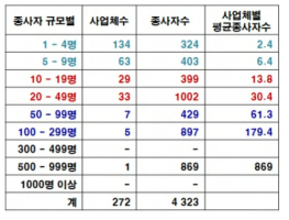 철도차량부품 등 제조업 사업체별 종사자