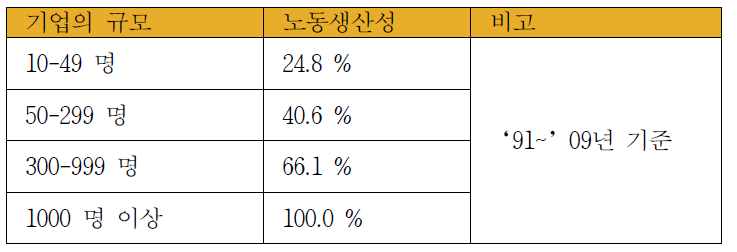 제조업 기업규모별 노동생산성