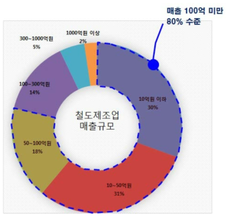 철도제조업 매출규모