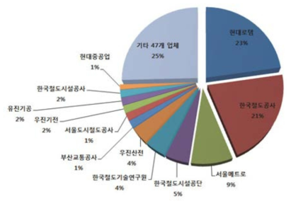 철도부품업체 납품업체 분석