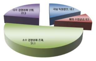 철도부품업체의 경쟁정도