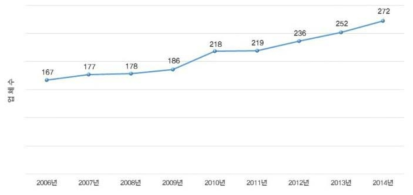 2006~2014 철도부품 관련 업체수