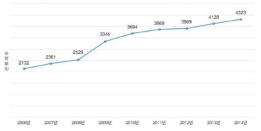 2006~2014 철도부품 사업체 근로자 수