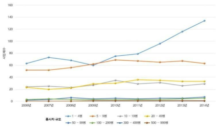 2006~2014 종사자 규모별 철도부품 사업체 현황