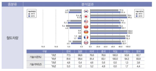 철도차량의 기술수준 분석