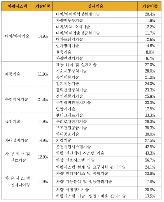 차량시스템의 상세 기술별 기술비중