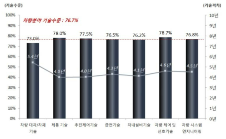 고속철도차량 분야별 기술수준 분석