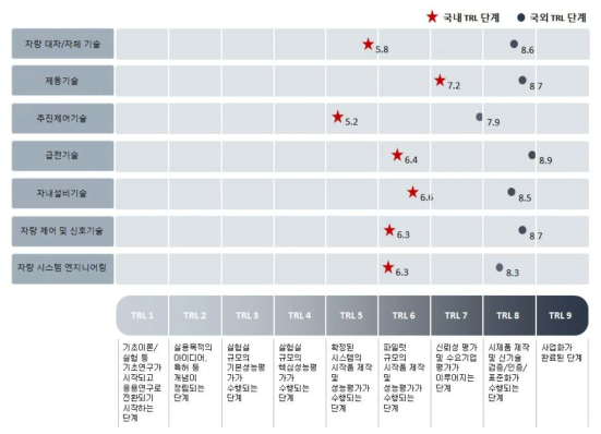 세부기술의 TRL 단계별 수준 분석