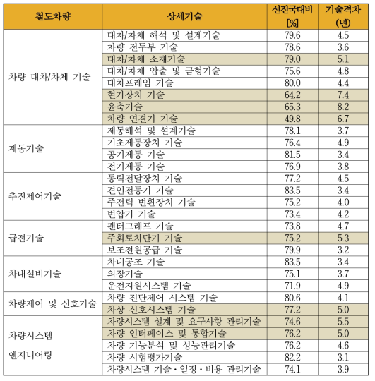 철도차량 상세기술별 기술격차