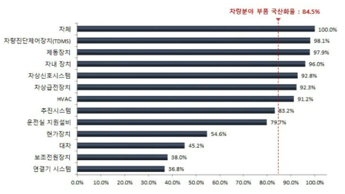 철도차량 부품 국산화율