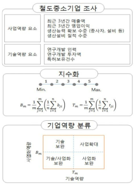 설문분석 및 기업역량에 따른 분류