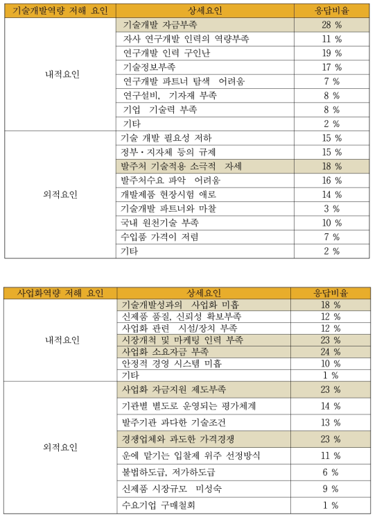 철도부품기업의 애로사항 분석