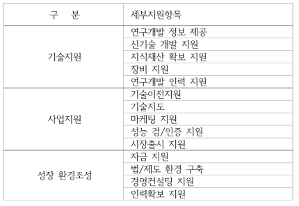 중소기업 지원제도의 IPA 설문