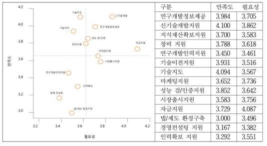 전체 철도기업의 지원수요 분석결과