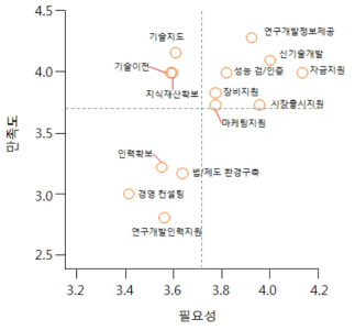 사업확대영역의 지원제도 IPA 분석결과