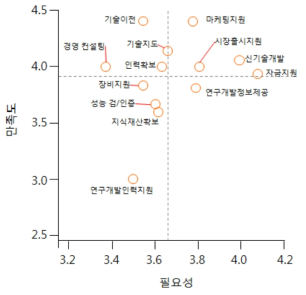 기술보완기업영역의 지원제도 IPA 분석