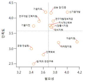 사업화 보완기업영역의 지원제도 IPA 분석