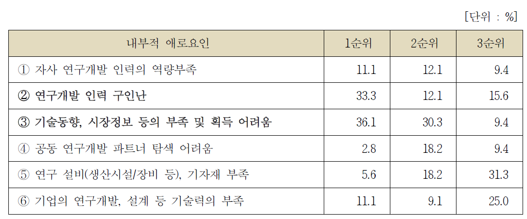 기술개발역량 저하 내적요인