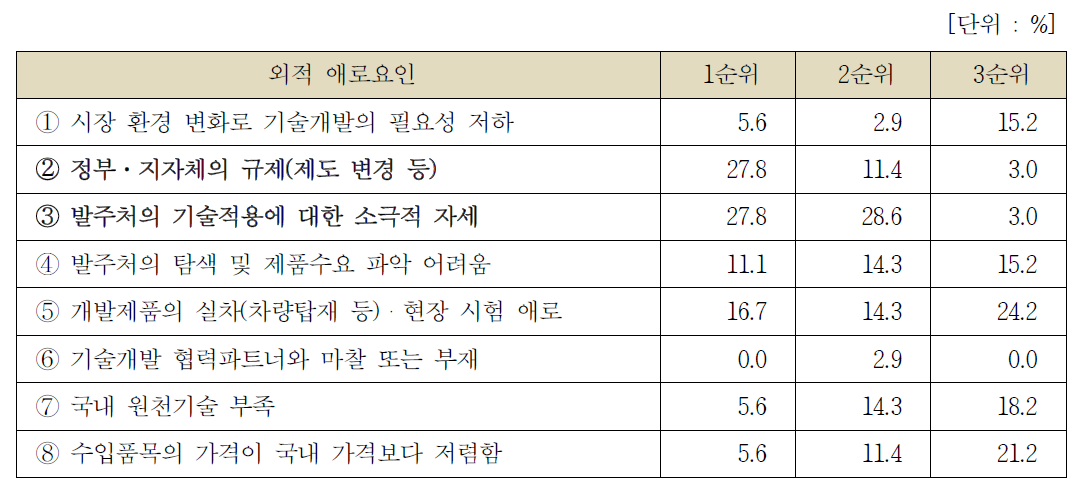 기술개발역량 저하 외적요인