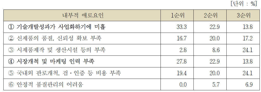 사업화 저하 내적 요인