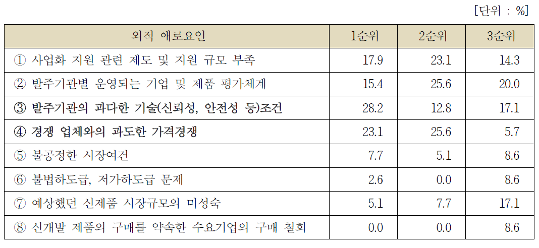 사업화 저하 외적 요인