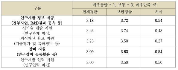 기술개발 역량 지원의 현재와 보완 필요성 평균