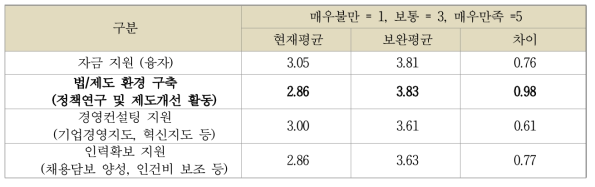 기업성장환경 조성의 현재와 보완필요성 평균