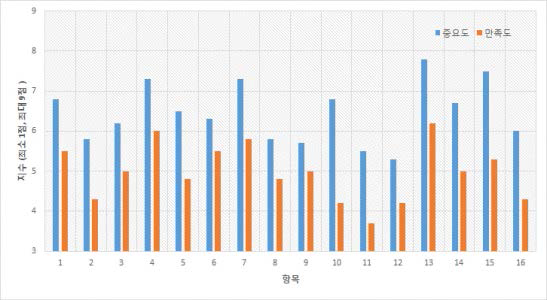 영향요인별 중요도 및 만족도 지수