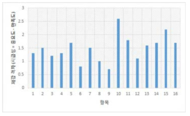 영향요인별 체감 격차