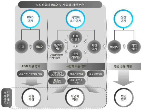 철도산업의 지원영역 및 지원대상