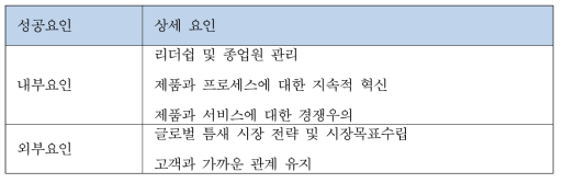 강소기업의 성공요인 분석