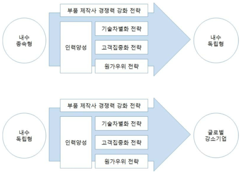 국내 철도 강소기업 육성 전략