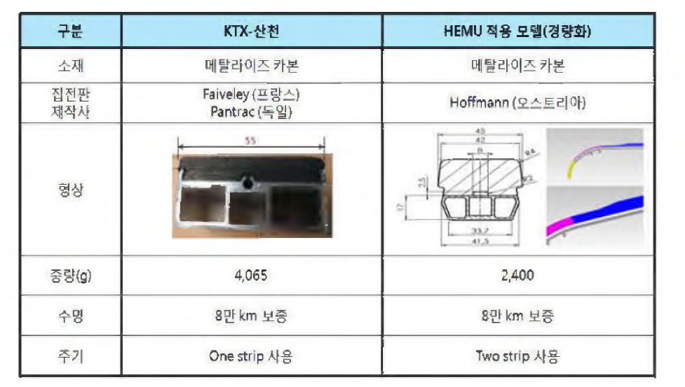 고속철도 판토그래프용 집전판 적용 사례