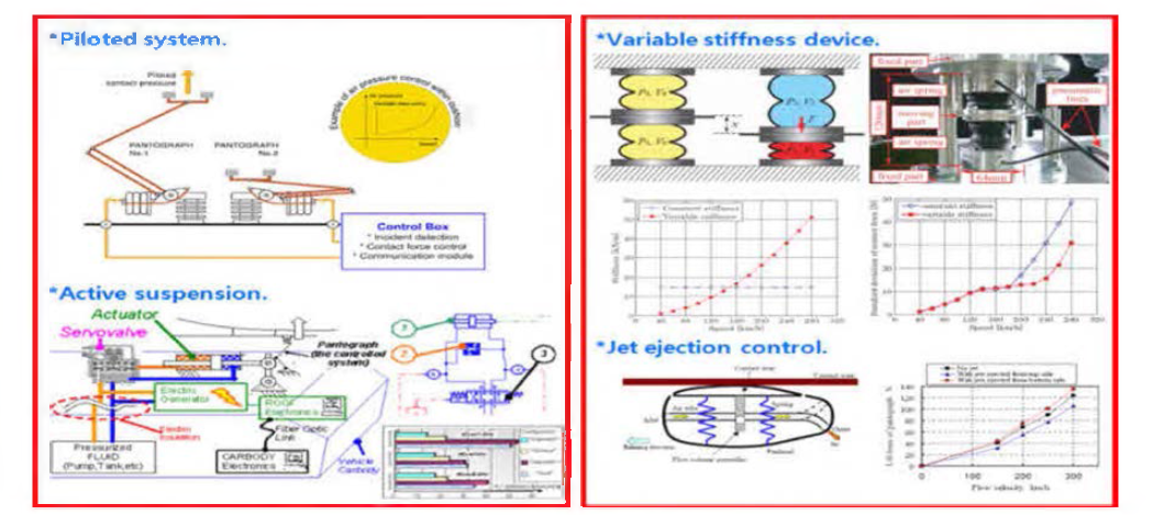 판토그래프 능동제어 관련 연구 사례
