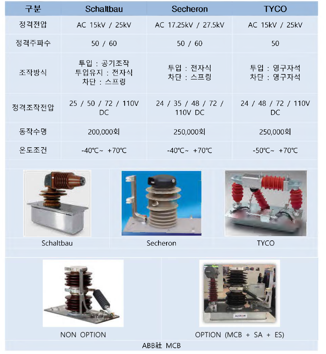 해외 부품제작사 주회로차단기 비교