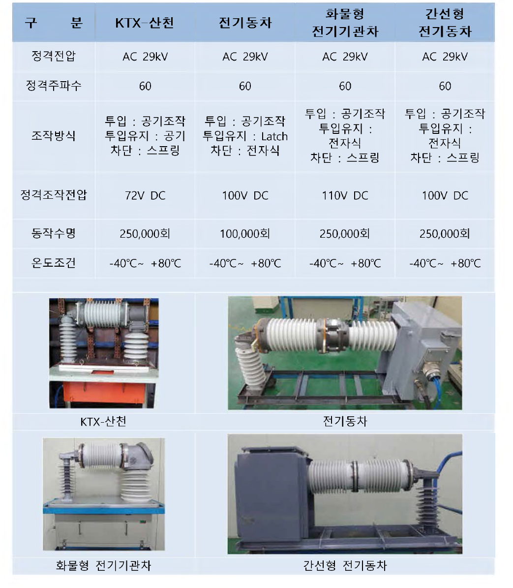 국내부품제작사 주회로차단기 비교