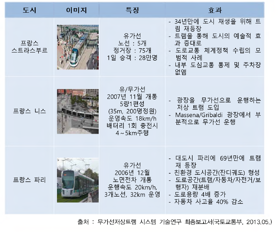 유럽(프랑스) 트램 운영 현황