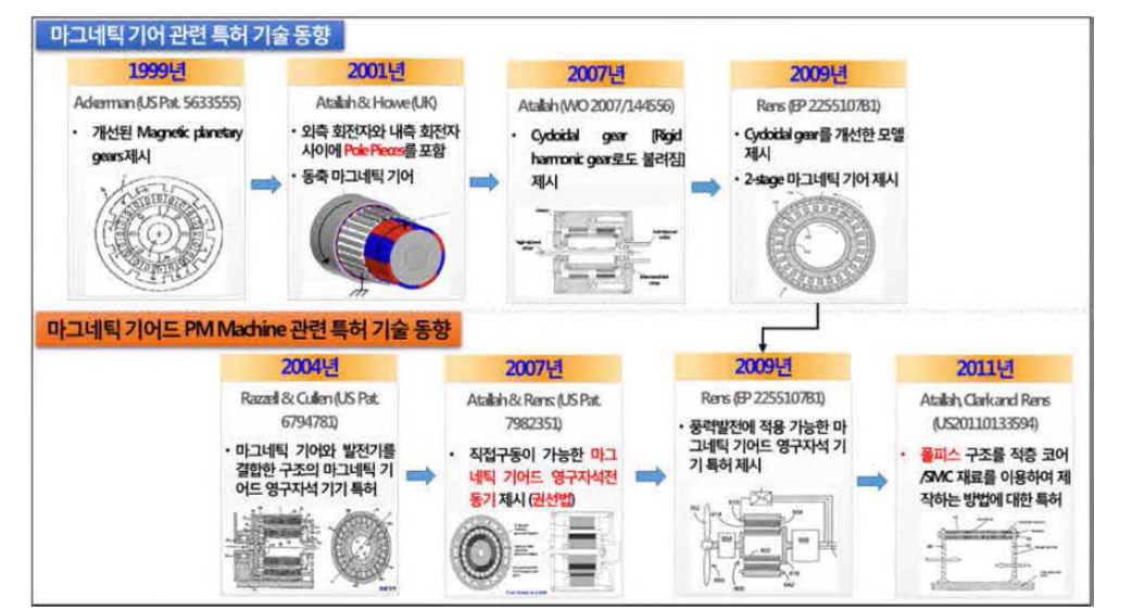 마그네틱 기어와 기어적용 PM Machine의 특허 기술 발전 동향